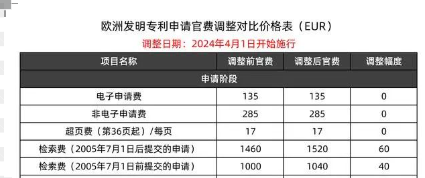 4月1日起，歐洲專利局官費(fèi)再次調(diào)整